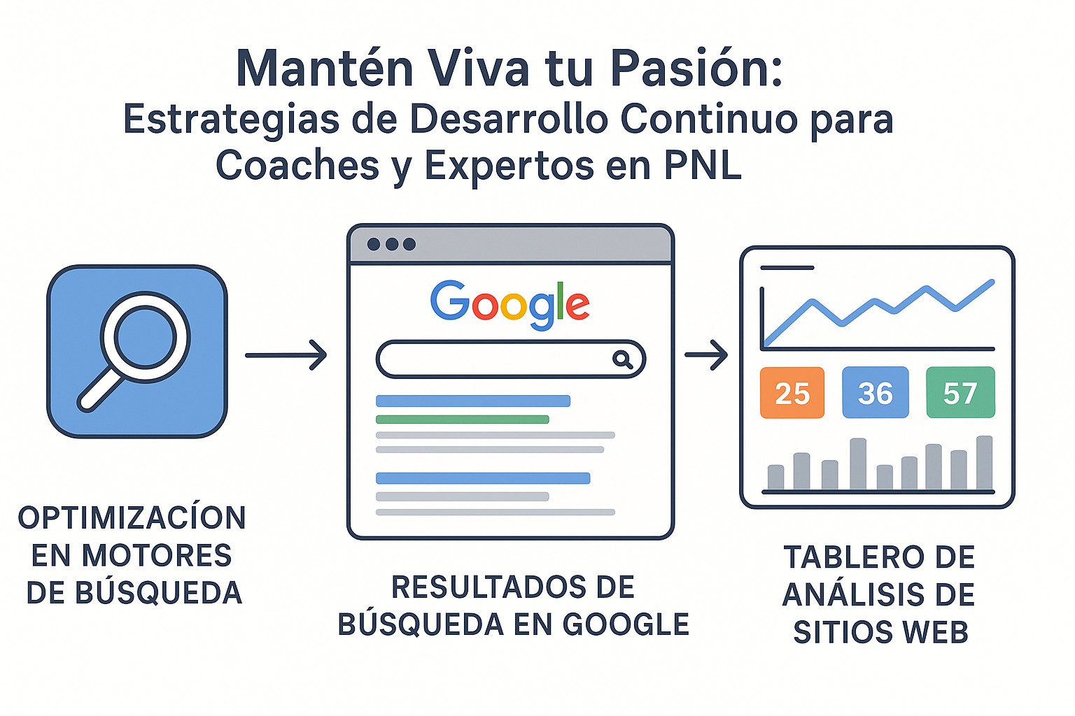 Coaches profesionales y expertos en PNL colaborando y aprendiendo en un entorno de desarrollo continuo.