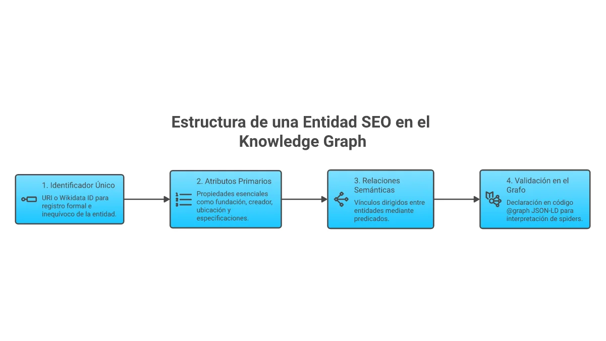 Infografía de estructura de una entidad SEO: atributos, predicados y grafos