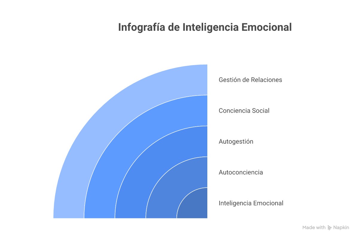 Infografía completa de inteligencia emocional: 5 componentes con definición, señales de alta/baja IE, 10 prácticas para desarrollarla y datos de impacto en resultados laborales