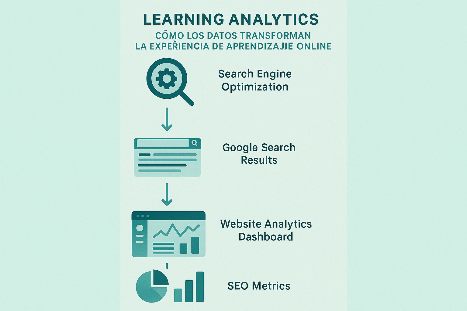 Infografía: conceptos clave de Learning Analytics: Cómo los Datos Transforman la Experiencia de Aprendizaje Online
