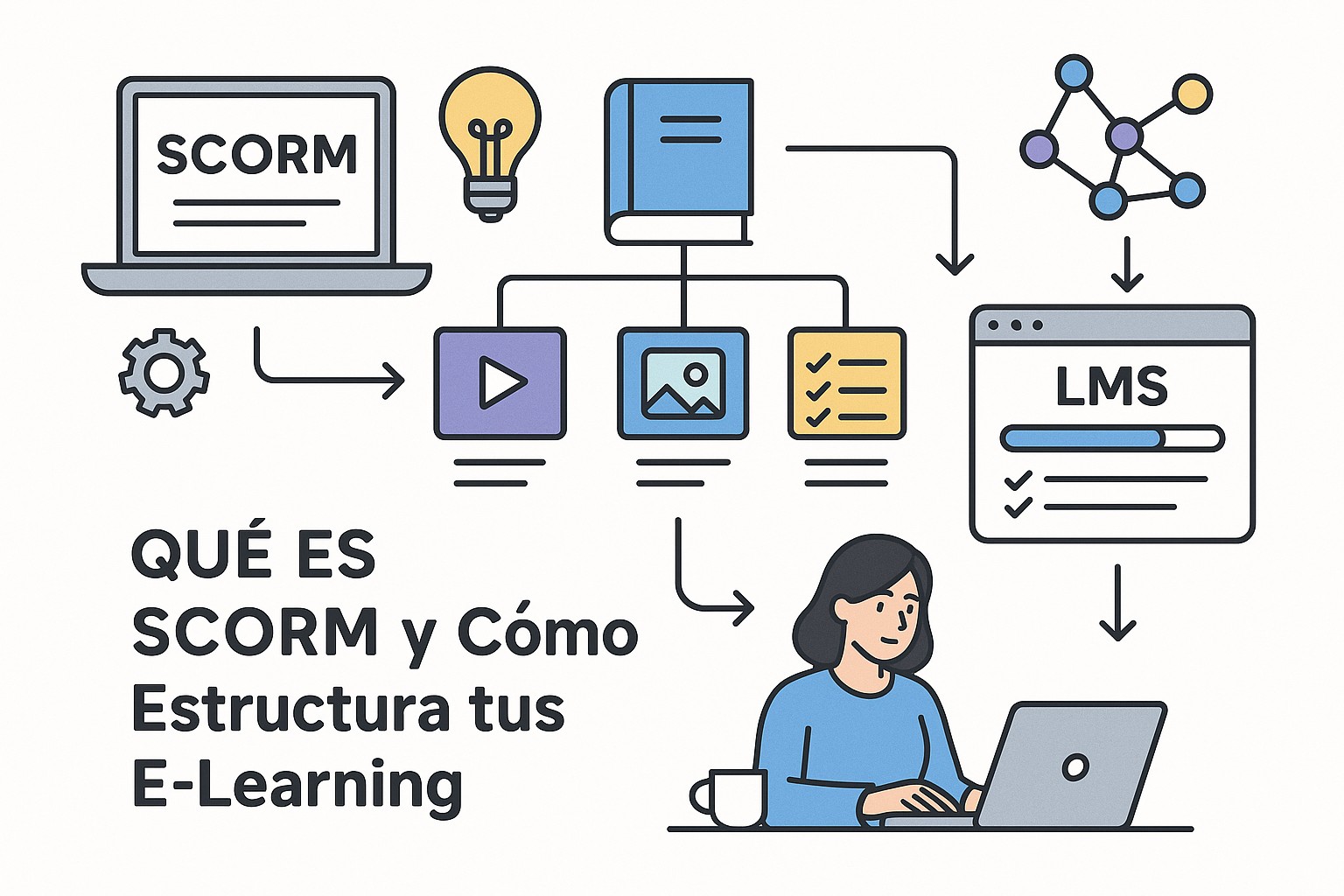 Diagrama sobre que es scorm y compatibilidad lms