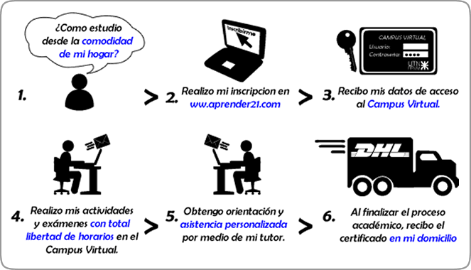 Metodologia de estudio de Aprender21